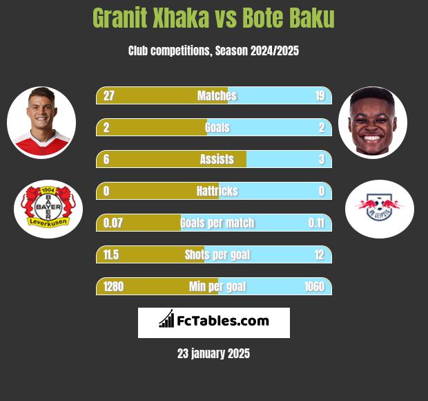 Granit Xhaka vs Bote Baku h2h player stats