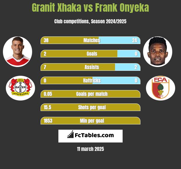 Granit Xhaka vs Frank Onyeka h2h player stats