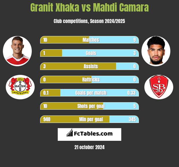 Granit Xhaka vs Mahdi Camara h2h player stats