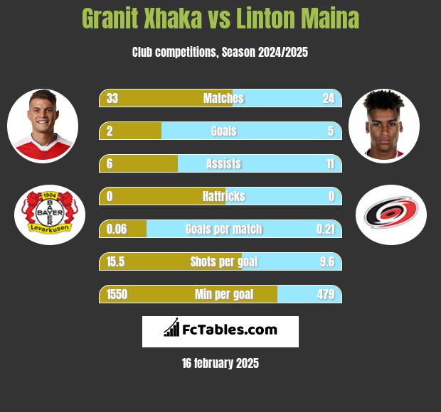 Granit Xhaka vs Linton Maina h2h player stats