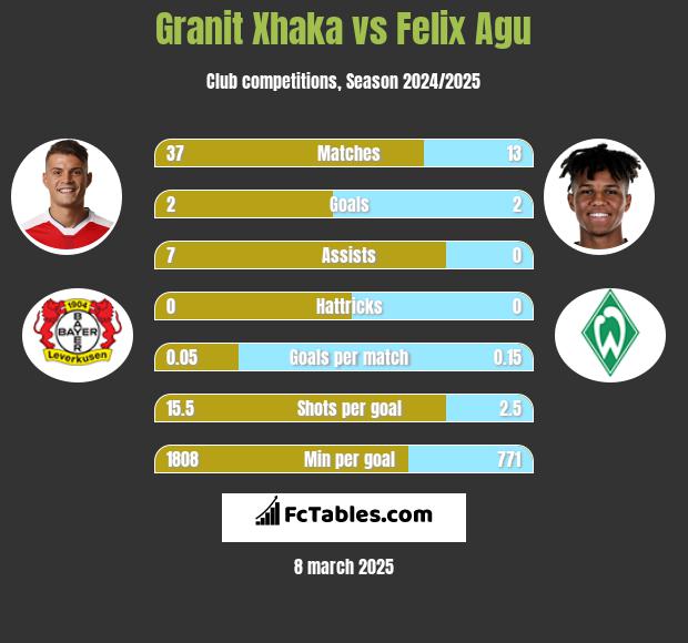 Granit Xhaka vs Felix Agu h2h player stats