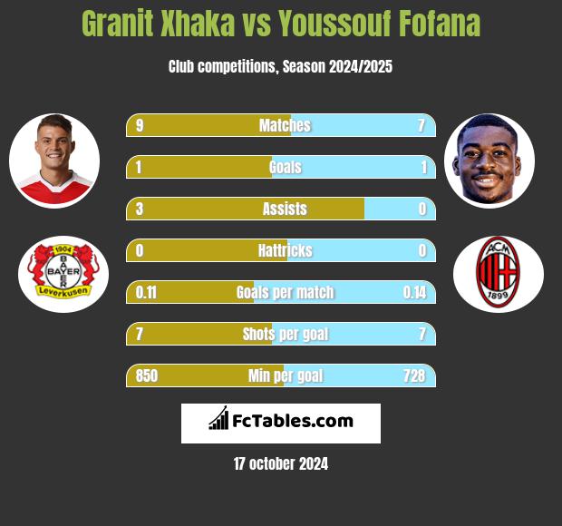 Granit Xhaka vs Youssouf Fofana h2h player stats