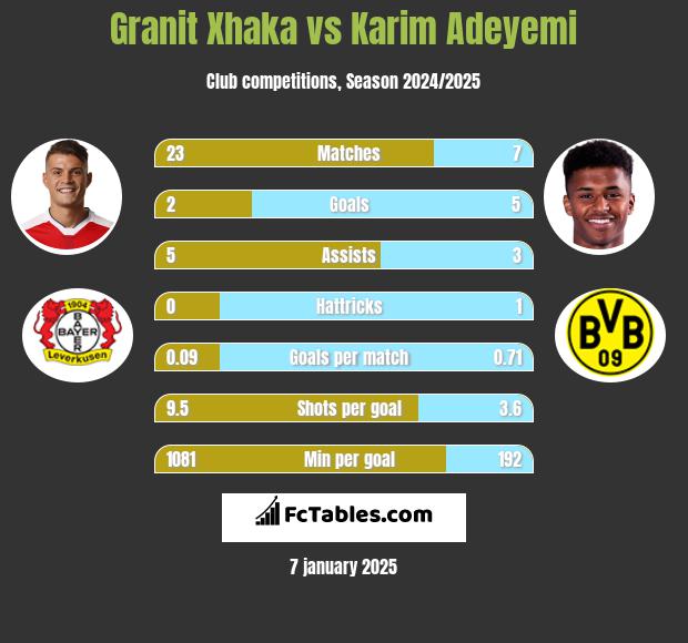 Granit Xhaka vs Karim Adeyemi h2h player stats