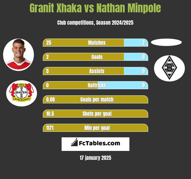 Granit Xhaka vs Nathan Minpole h2h player stats