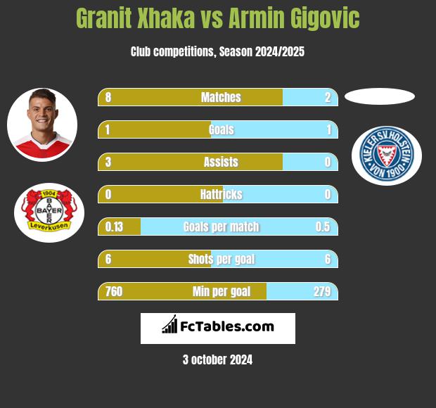 Granit Xhaka vs Armin Gigovic h2h player stats