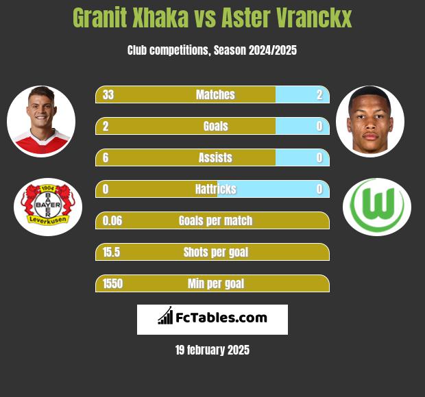 Granit Xhaka vs Aster Vranckx h2h player stats