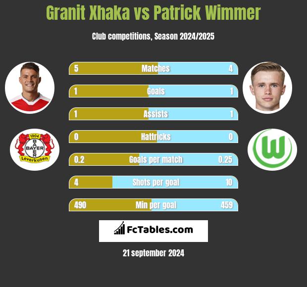 Granit Xhaka vs Patrick Wimmer h2h player stats