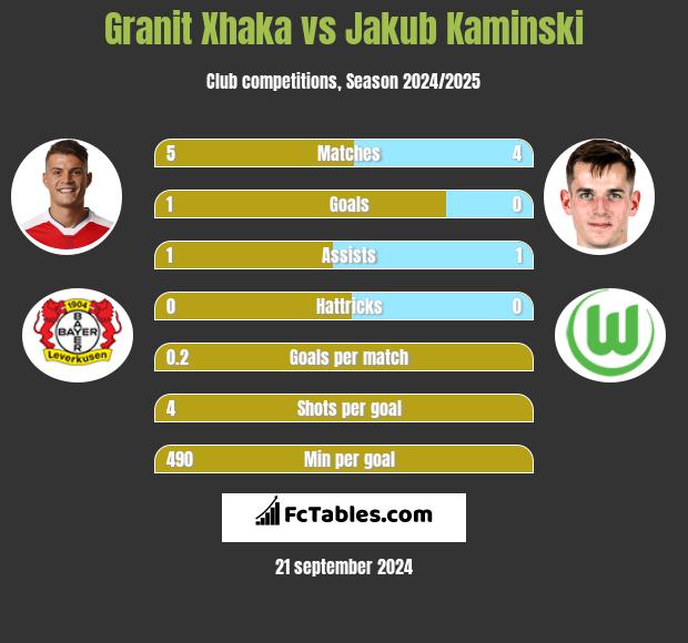 Granit Xhaka vs Jakub Kaminski h2h player stats