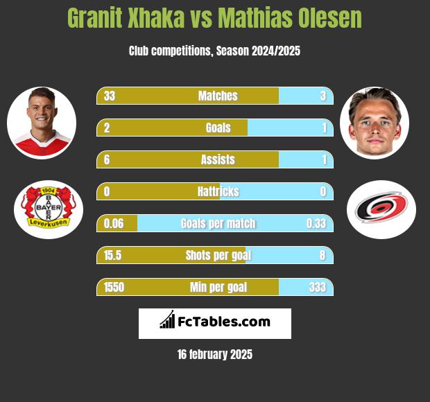 Granit Xhaka vs Mathias Olesen h2h player stats