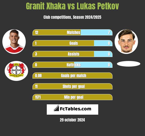 Granit Xhaka vs Lukas Petkov h2h player stats