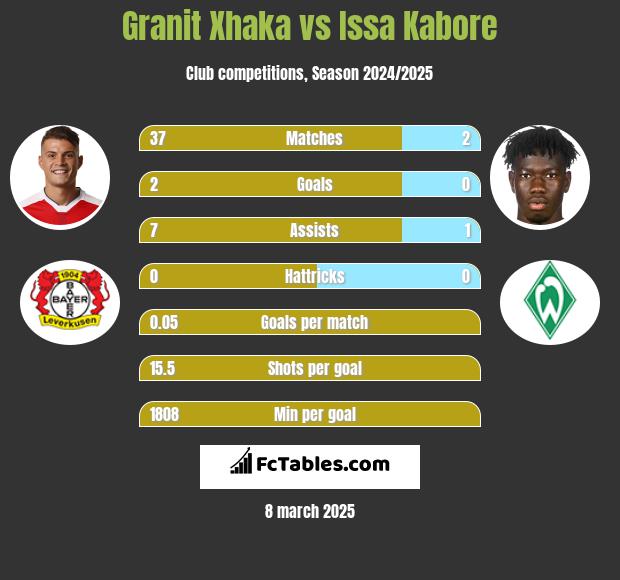 Granit Xhaka vs Issa Kabore h2h player stats