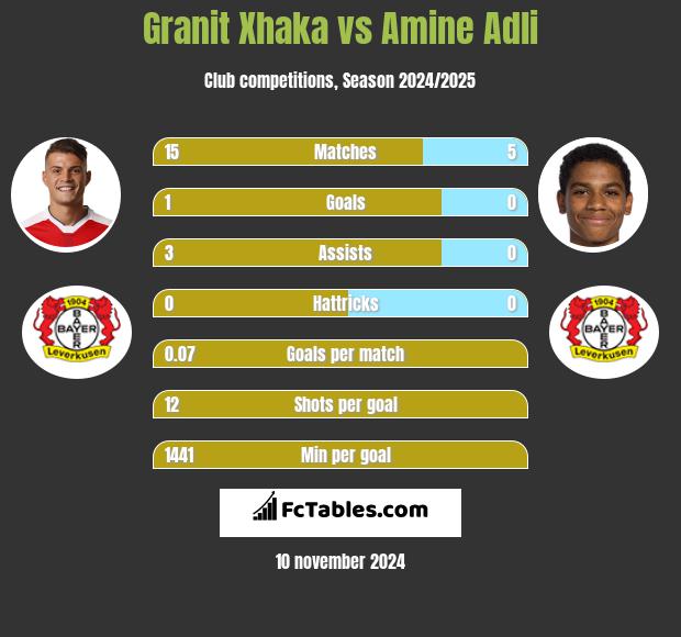 Granit Xhaka vs Amine Adli h2h player stats