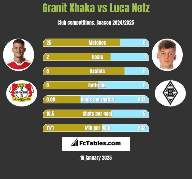 Granit Xhaka vs Luca Netz h2h player stats