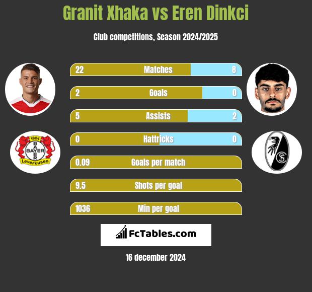 Granit Xhaka vs Eren Dinkci h2h player stats