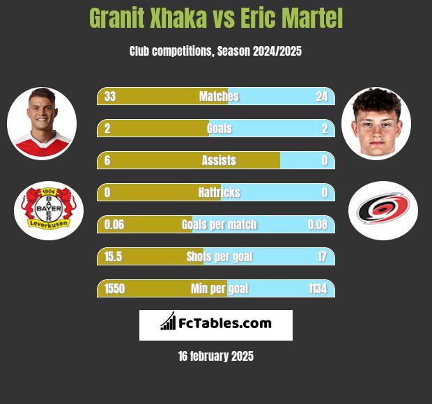 Granit Xhaka vs Eric Martel h2h player stats