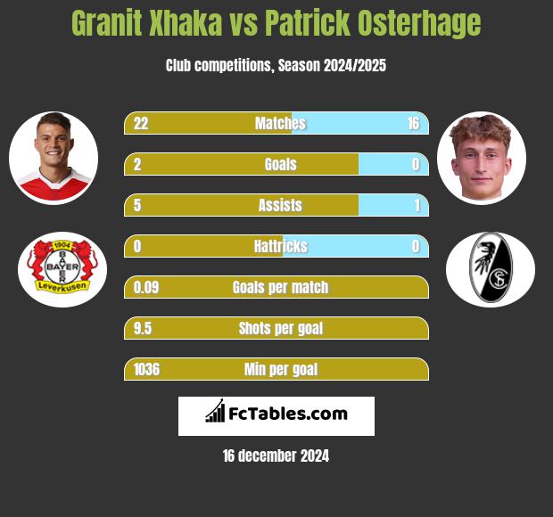 Granit Xhaka vs Patrick Osterhage h2h player stats