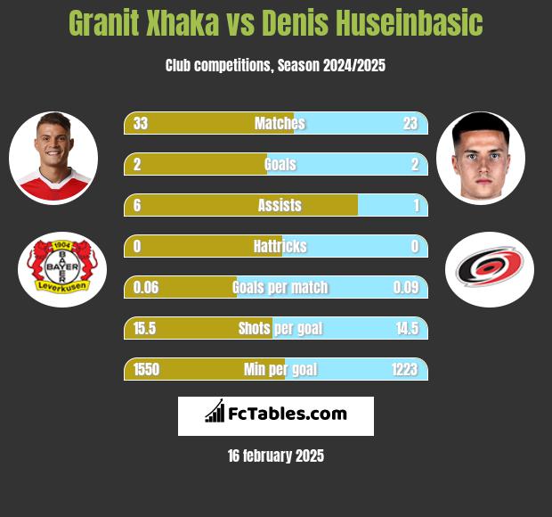 Granit Xhaka vs Denis Huseinbasic h2h player stats