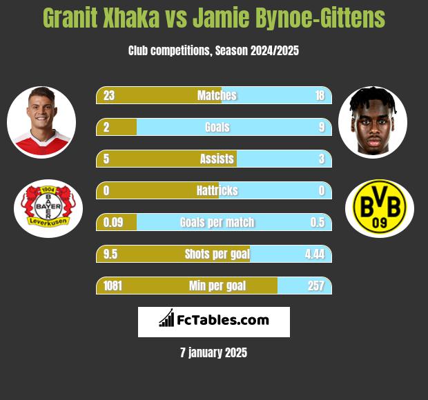 Granit Xhaka vs Jamie Bynoe-Gittens h2h player stats