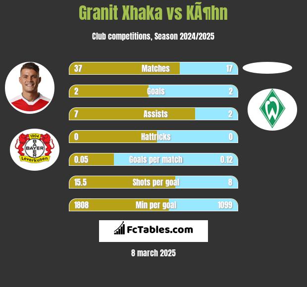 Granit Xhaka vs KÃ¶hn h2h player stats