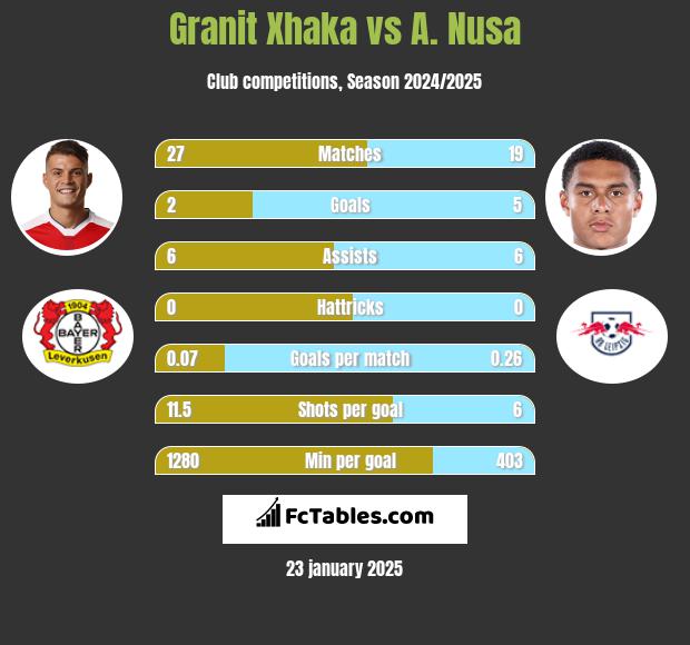 Granit Xhaka vs A. Nusa h2h player stats