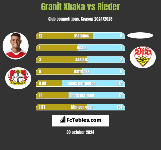 Granit Xhaka vs Rieder h2h player stats