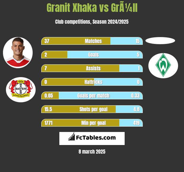 Granit Xhaka vs GrÃ¼ll h2h player stats