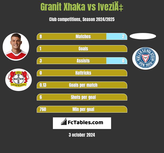 Granit Xhaka vs IveziÄ‡ h2h player stats