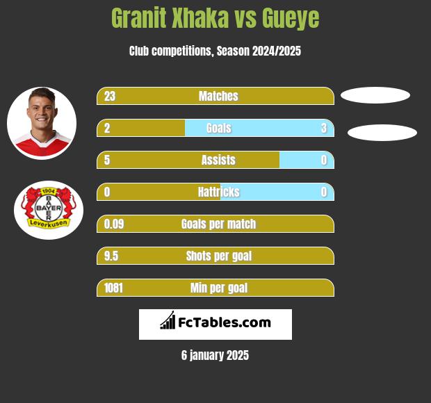 Granit Xhaka vs Gueye h2h player stats