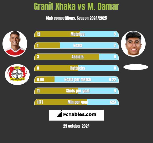 Granit Xhaka vs M. Damar h2h player stats