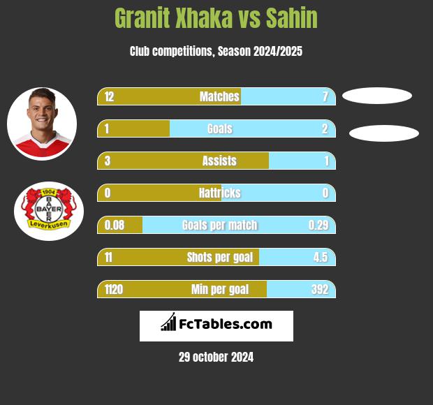 Granit Xhaka vs Sahin h2h player stats