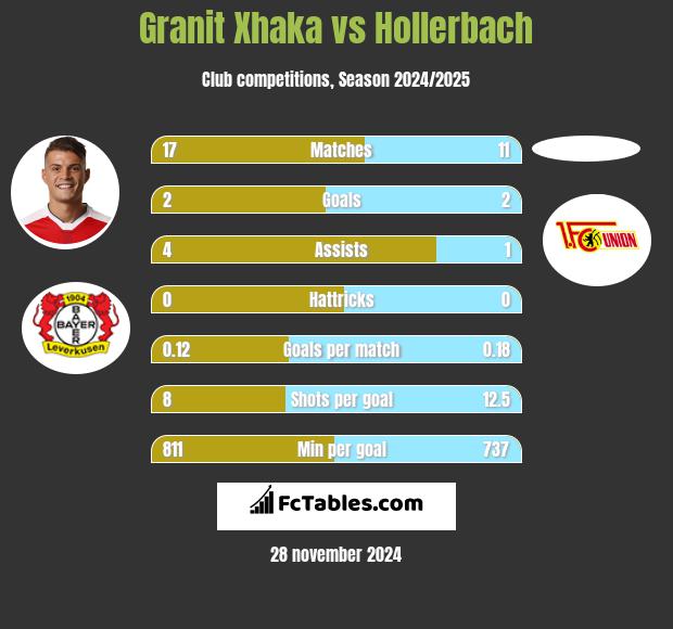 Granit Xhaka vs Hollerbach h2h player stats