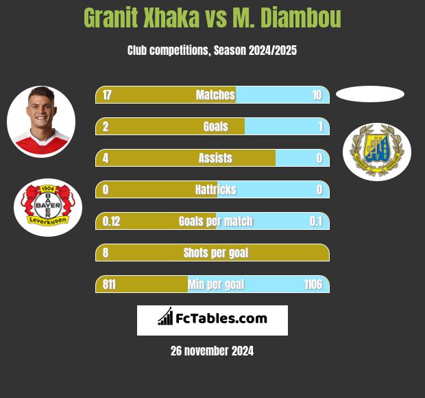 Granit Xhaka vs M. Diambou h2h player stats