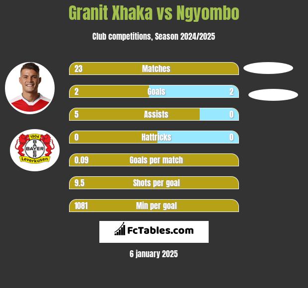 Granit Xhaka vs Ngyombo h2h player stats