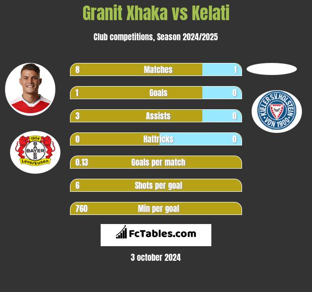 Granit Xhaka vs Kelati h2h player stats