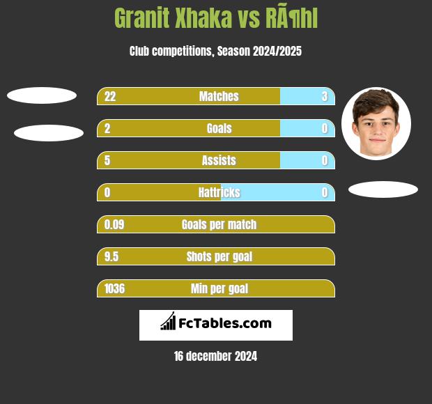 Granit Xhaka vs RÃ¶hl h2h player stats