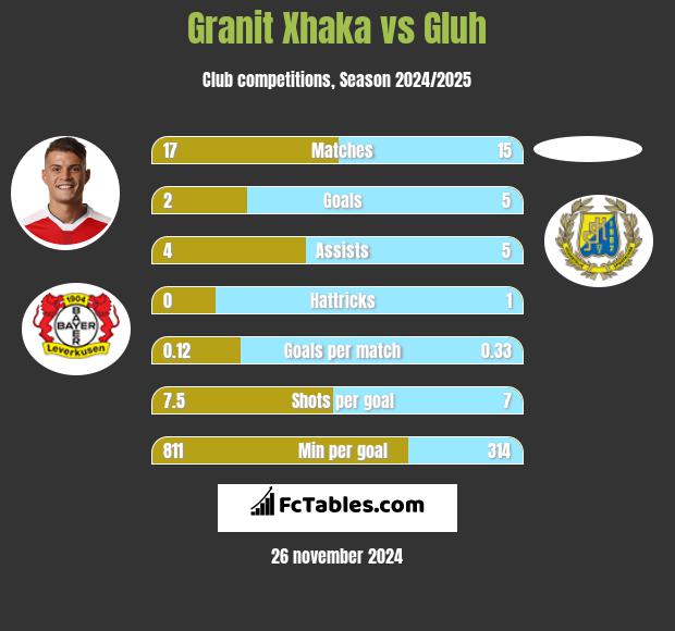 Granit Xhaka vs Gluh h2h player stats