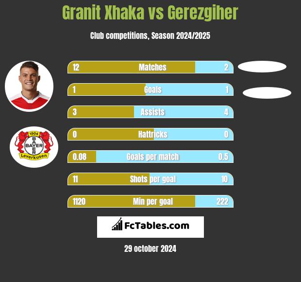 Granit Xhaka vs Gerezgiher h2h player stats