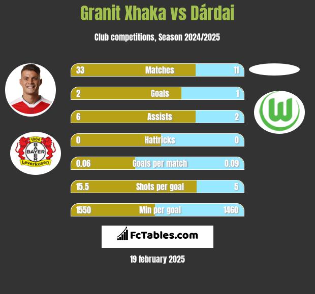 Granit Xhaka vs Dárdai h2h player stats