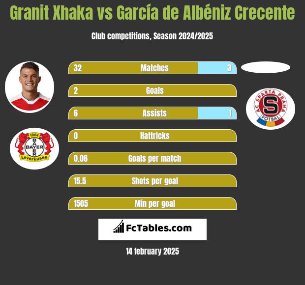 Granit Xhaka vs García de Albéniz Crecente h2h player stats