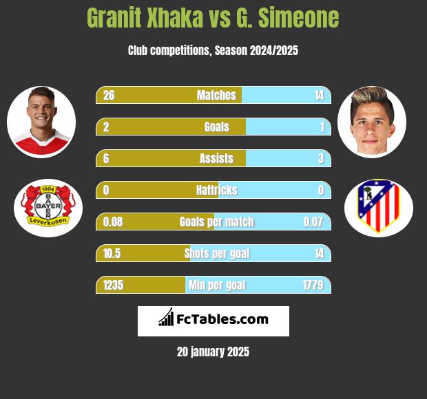 Granit Xhaka vs G. Simeone h2h player stats