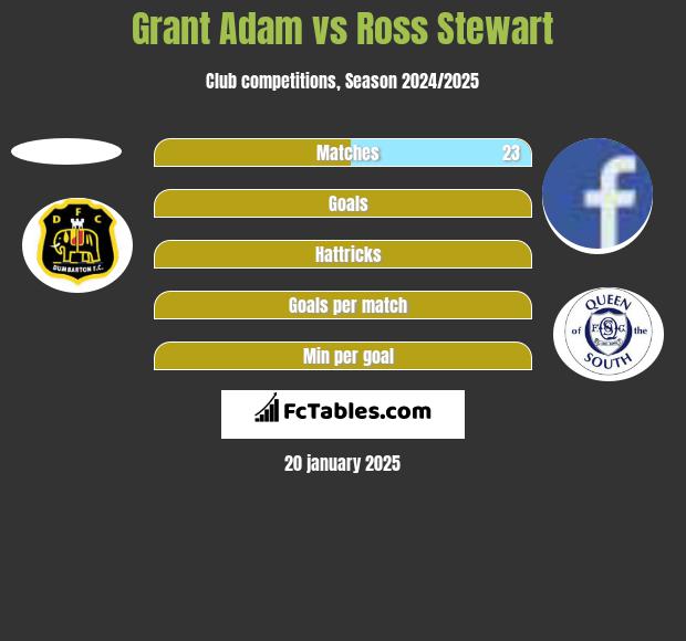 Grant Adam vs Ross Stewart h2h player stats