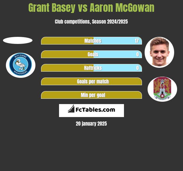 Grant Basey vs Aaron McGowan h2h player stats