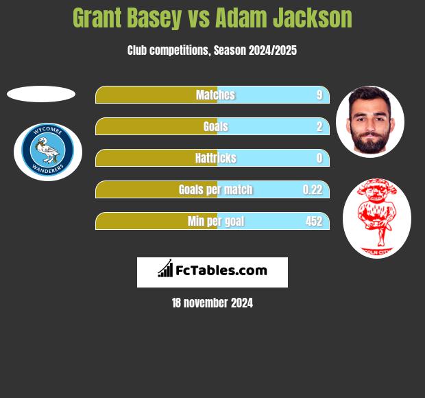 Grant Basey vs Adam Jackson h2h player stats