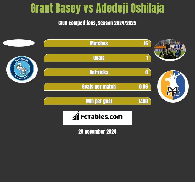 Grant Basey vs Adedeji Oshilaja h2h player stats