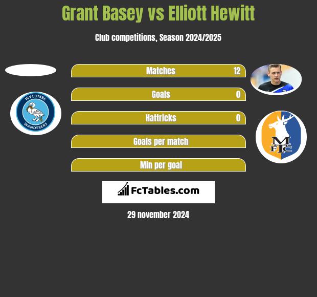 Grant Basey vs Elliott Hewitt h2h player stats