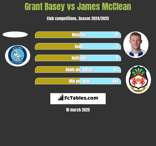 Grant Basey vs James McClean h2h player stats