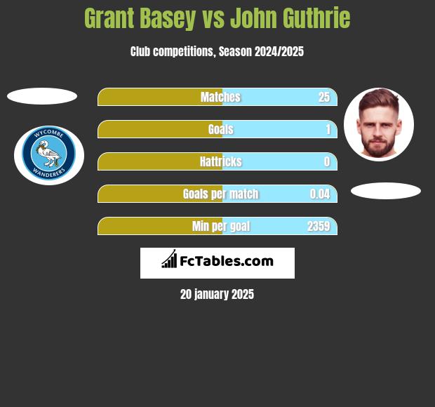 Grant Basey vs John Guthrie h2h player stats