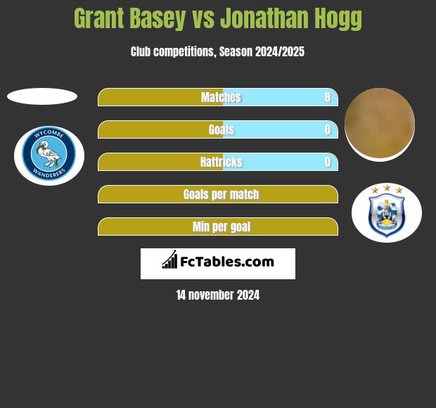 Grant Basey vs Jonathan Hogg h2h player stats