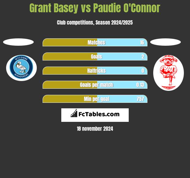 Grant Basey vs Paudie O'Connor h2h player stats