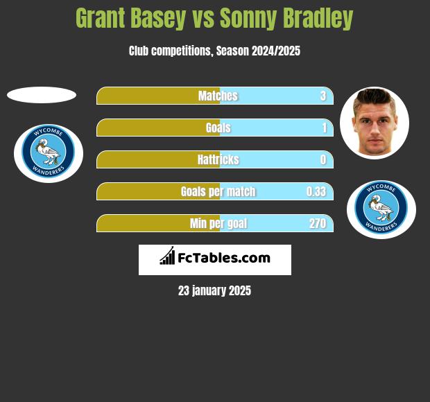 Grant Basey vs Sonny Bradley h2h player stats